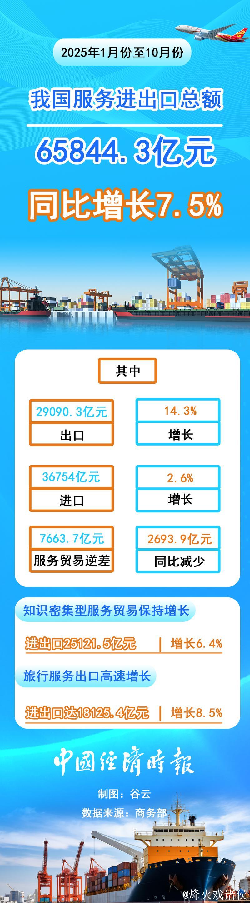 前7个月我国服务进出口总额同比增长8.2%