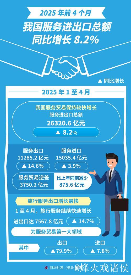 前7个月我国服务进出口总额同比增长8.2%